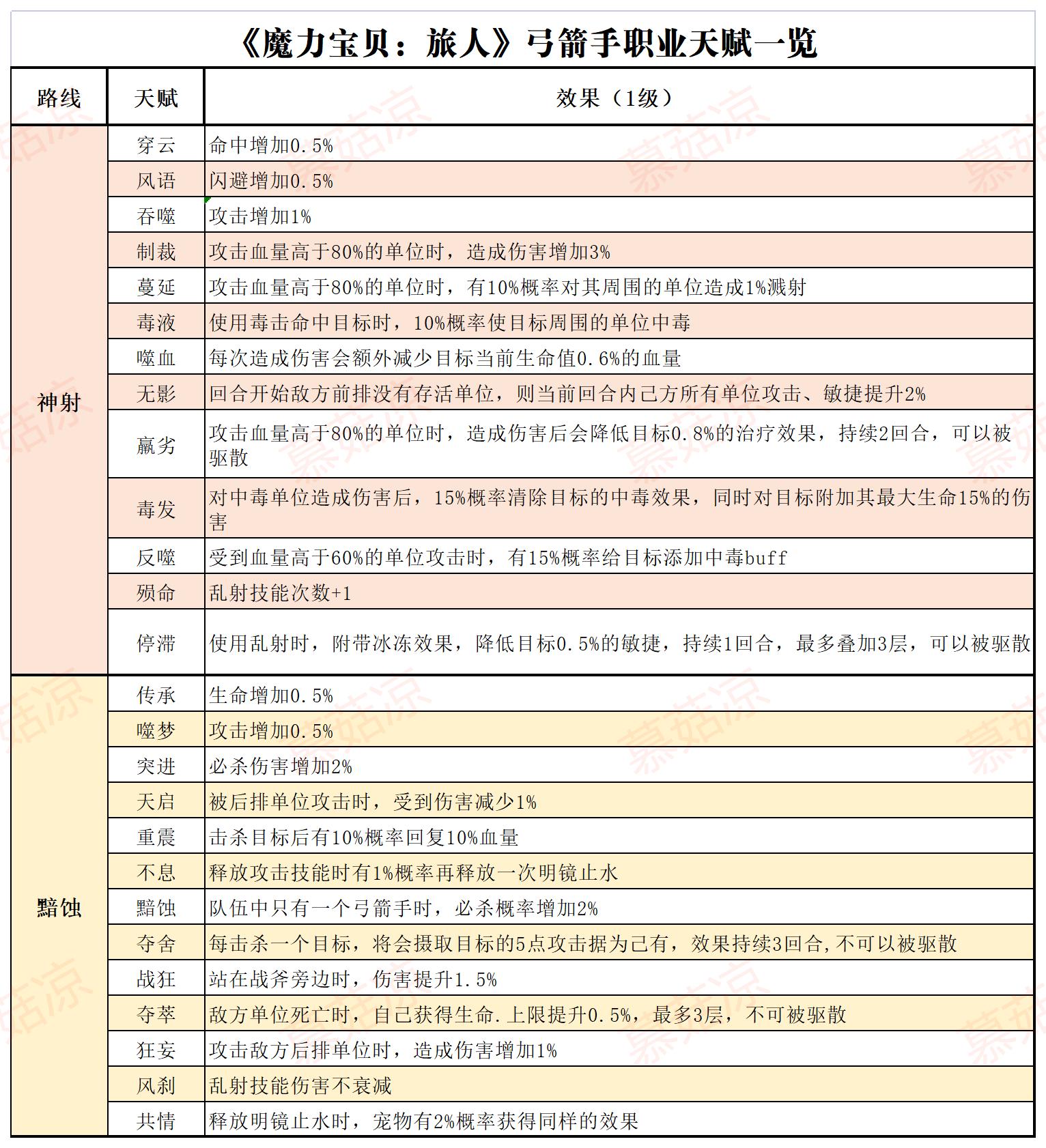 魔力宝贝弓箭手宝石攻略-魔力宝贝弓箭手宝石攻略大全