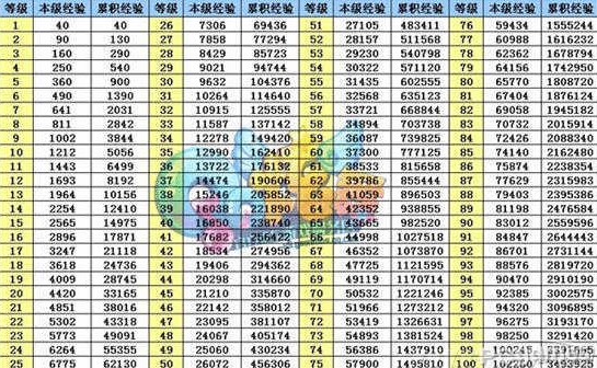 魔力宝贝怀旧服升级经验表