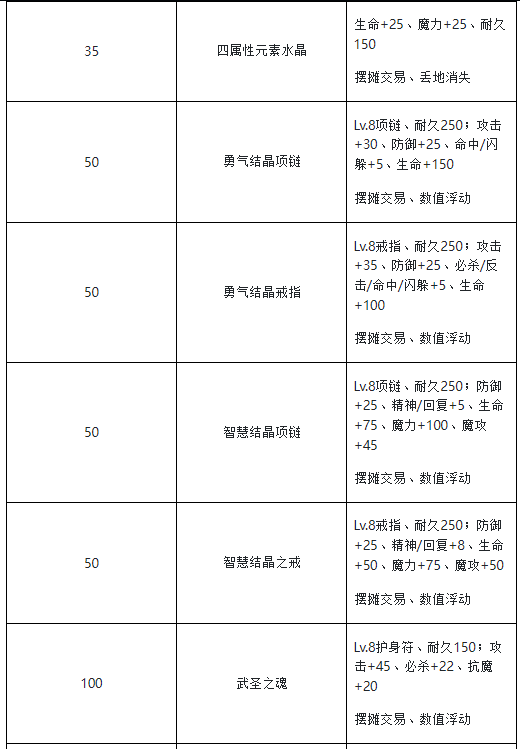 《魔力宝贝》90级dps排名介绍