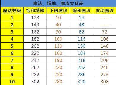 魔力宝贝敏法怎样加点-魔力宝贝怀旧服各职业加点